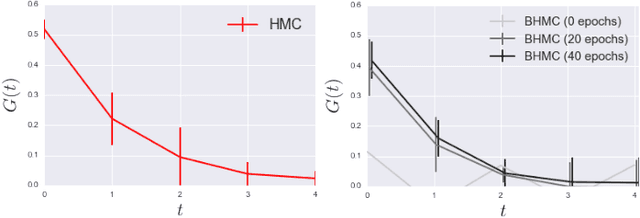 Figure 3 for Towards reduction of autocorrelation in HMC by machine learning
