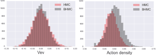 Figure 4 for Towards reduction of autocorrelation in HMC by machine learning
