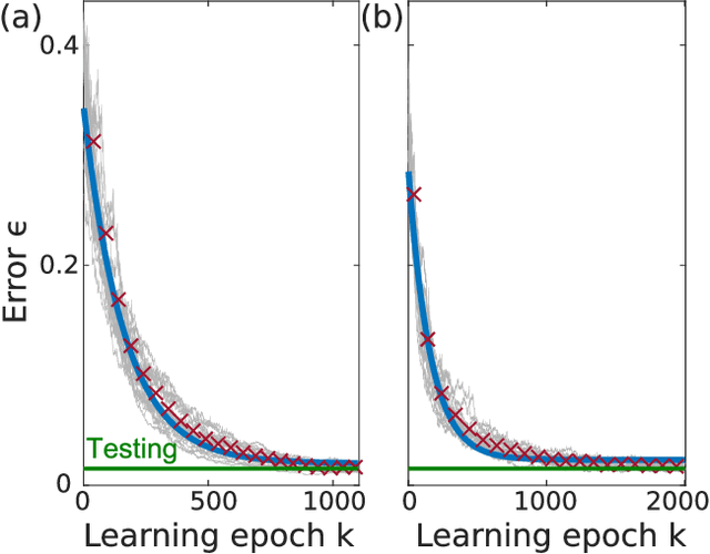 Figure 2 for Boolean learning under noise-perturbations in hardware neural networks