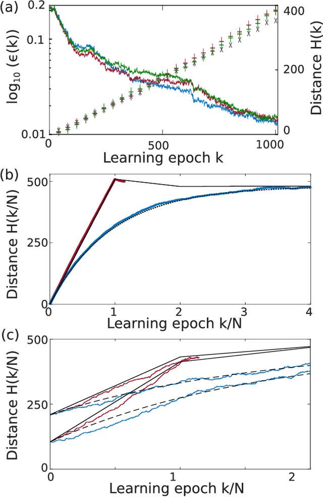 Figure 4 for Boolean learning under noise-perturbations in hardware neural networks