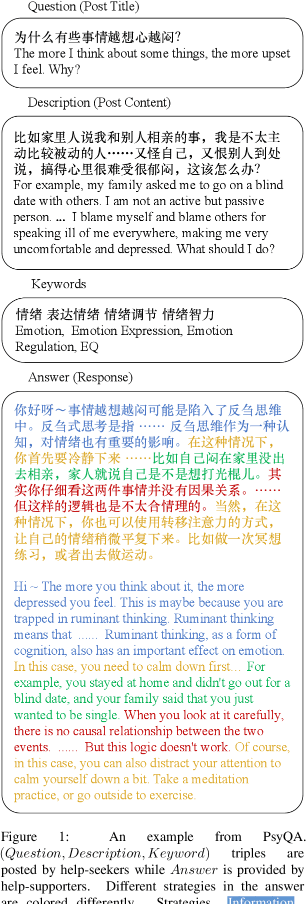 Figure 1 for PsyQA: A Chinese Dataset for Generating Long Counseling Text for Mental Health Support