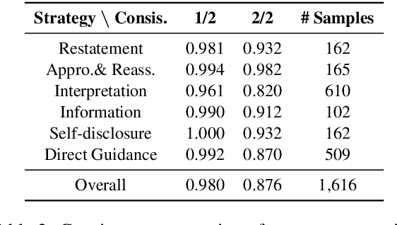 Figure 3 for PsyQA: A Chinese Dataset for Generating Long Counseling Text for Mental Health Support