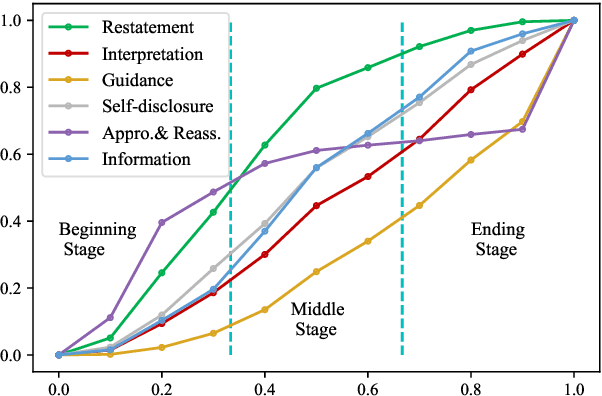 Figure 4 for PsyQA: A Chinese Dataset for Generating Long Counseling Text for Mental Health Support