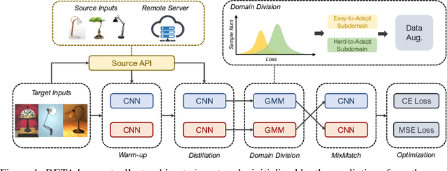 Figure 1 for Divide to Adapt: Mitigating Confirmation Bias for Domain Adaptation of Black-Box Predictors