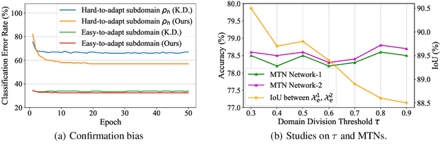 Figure 3 for Divide to Adapt: Mitigating Confirmation Bias for Domain Adaptation of Black-Box Predictors