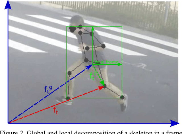 Figure 3 for Learning Regularity in Skeleton Trajectories for Anomaly Detection in Videos