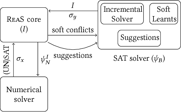 Figure 4 for REAS: Combining Numerical Optimization with SAT Solving