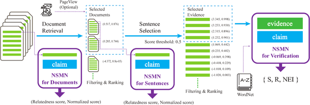 Figure 2 for Combining Fact Extraction and Verification with Neural Semantic Matching Networks