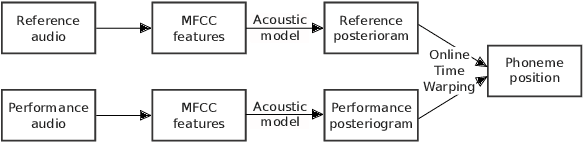 Figure 1 for On-Line Audio-to-Lyrics Alignment Based on a Reference Performance