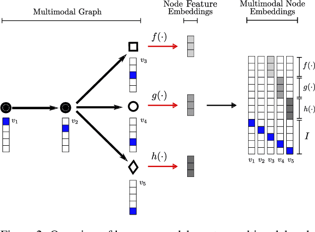 Figure 3 for End-to-End Entity Classification on Multimodal Knowledge Graphs