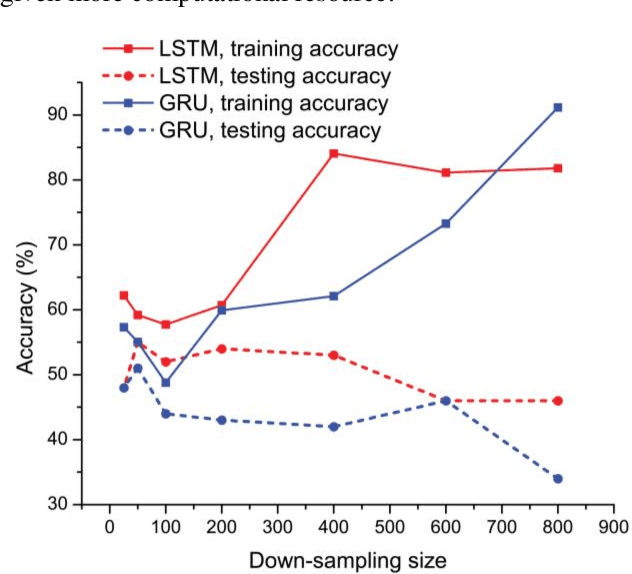 Figure 2 for Mental Task Classification Using Electroencephalogram Signal