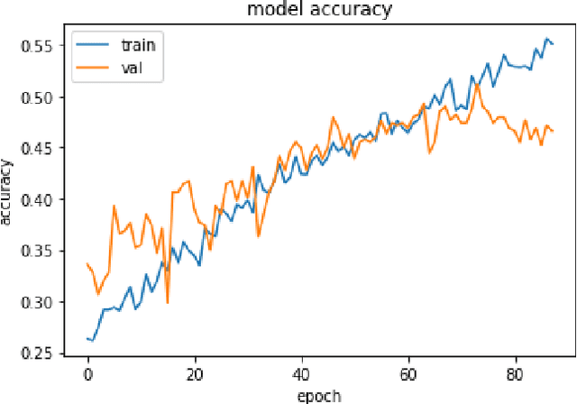 Figure 4 for Mental Task Classification Using Electroencephalogram Signal