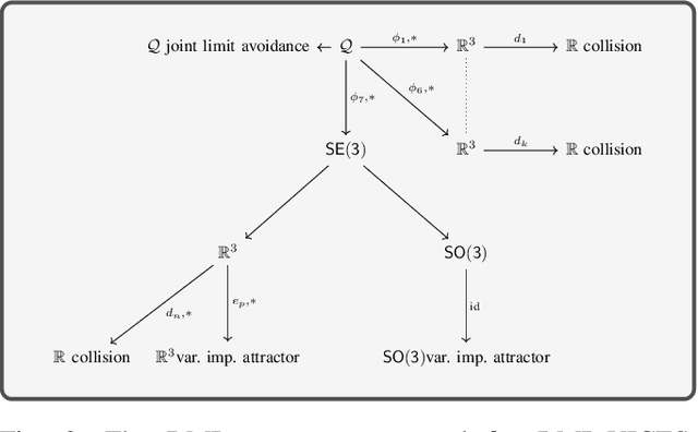Figure 2 for RMPs for Safe Impedance Control in Contact-Rich Manipulation