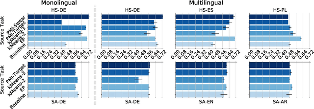 Figure 3 for Emoji-Based Transfer Learning for Sentiment Tasks