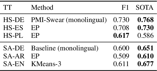Figure 4 for Emoji-Based Transfer Learning for Sentiment Tasks