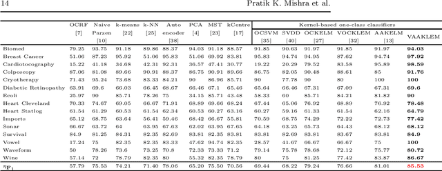 Figure 3 for Minimum Variance Embedded Auto-associative Kernel Extreme Learning Machine for One-class Classification