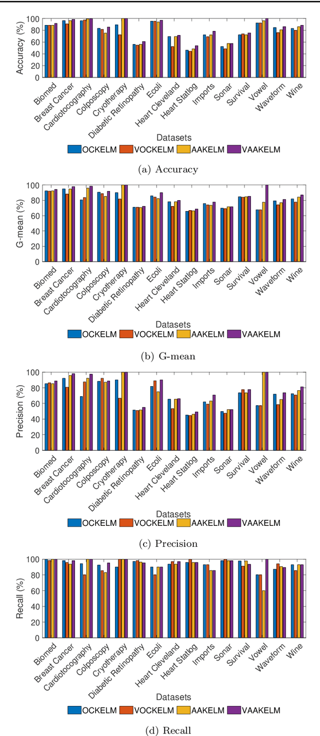 Figure 2 for Minimum Variance Embedded Auto-associative Kernel Extreme Learning Machine for One-class Classification