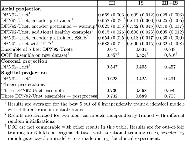 Figure 2 for Radiologist-level stroke classification on non-contrast CT scans with Deep U-Net