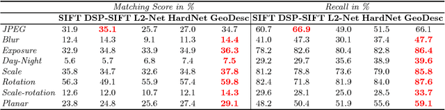 Figure 4 for GeoDesc: Learning Local Descriptors by Integrating Geometry Constraints