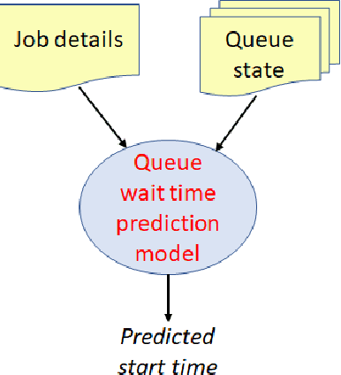 Figure 1 for Predicting batch queue job wait times for informed scheduling of urgent HPC workloads