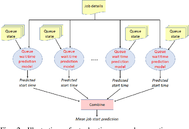 Figure 2 for Predicting batch queue job wait times for informed scheduling of urgent HPC workloads