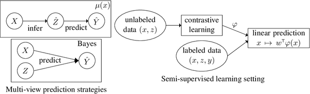 Figure 1 for Contrastive learning, multi-view redundancy, and linear models