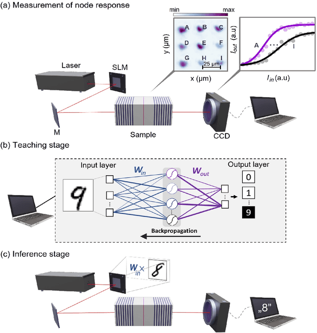 Figure 1 for Teaching a neural network with non-tunable exciton-polariton nodes