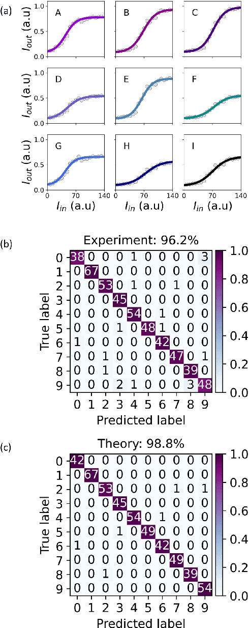 Figure 2 for Teaching a neural network with non-tunable exciton-polariton nodes
