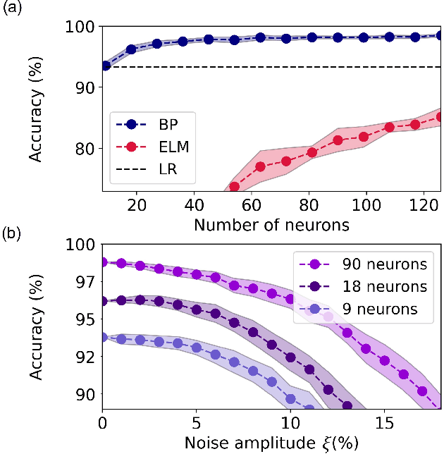 Figure 3 for Teaching a neural network with non-tunable exciton-polariton nodes