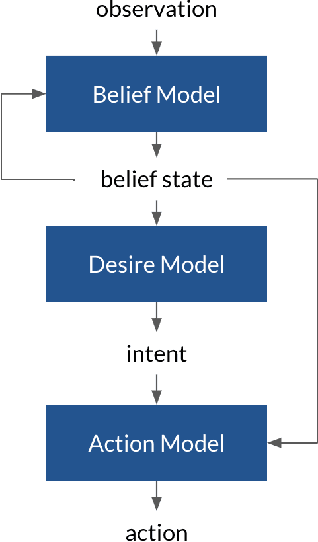 Figure 1 for Deep Interpretable Models of Theory of Mind For Human-Agent Teaming