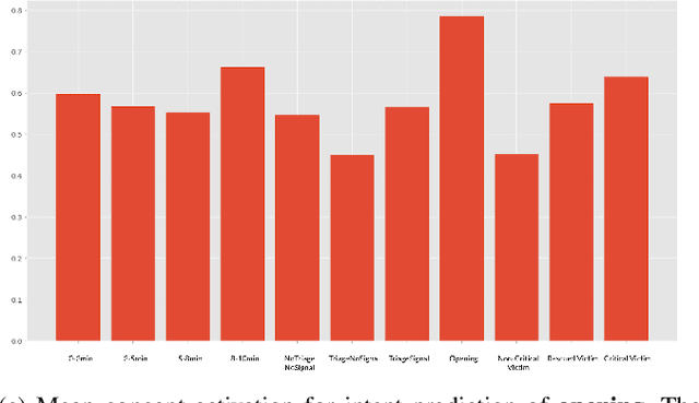 Figure 4 for Deep Interpretable Models of Theory of Mind For Human-Agent Teaming