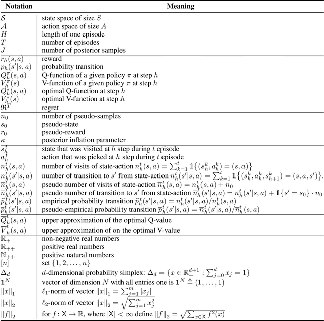Figure 2 for Optimistic Posterior Sampling for Reinforcement Learning with Few Samples and Tight Guarantees