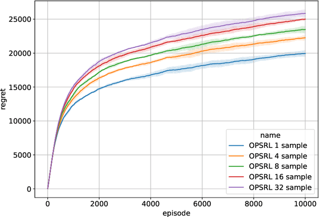 Figure 3 for Optimistic Posterior Sampling for Reinforcement Learning with Few Samples and Tight Guarantees