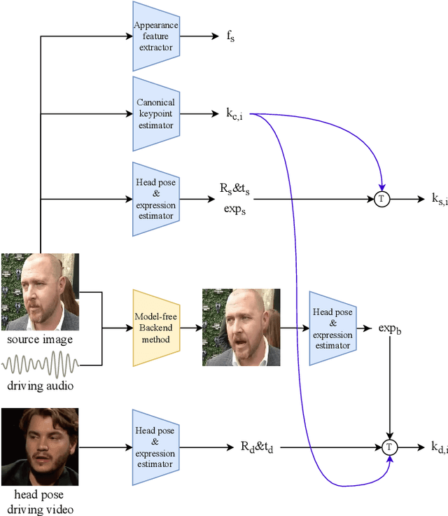 Figure 1 for A Keypoint Based Enhancement Method for Audio Driven Free View Talking Head Synthesis