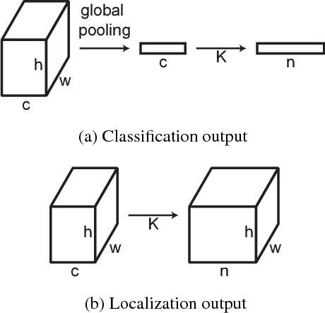 Figure 3 for Dilated Residual Networks