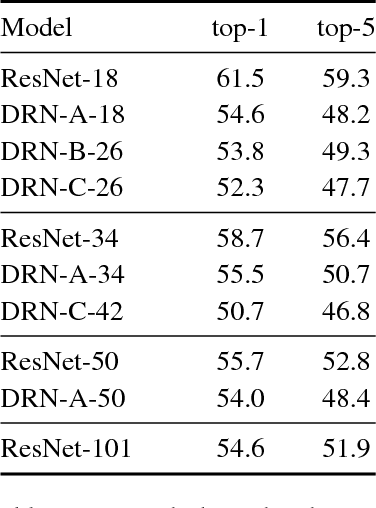 Figure 4 for Dilated Residual Networks