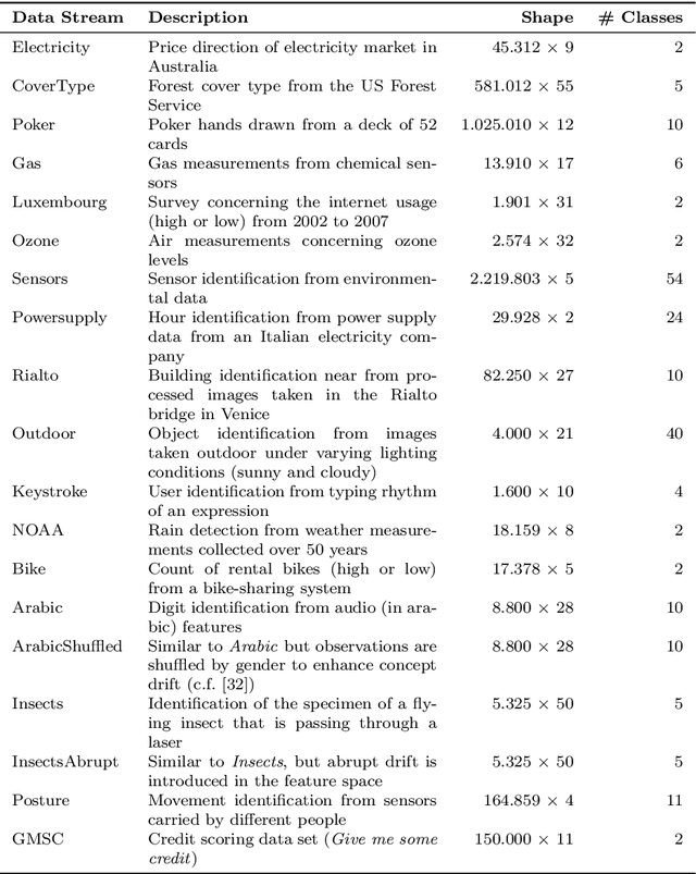 Figure 2 for STUDD: A Student-Teacher Method for Unsupervised Concept Drift Detection