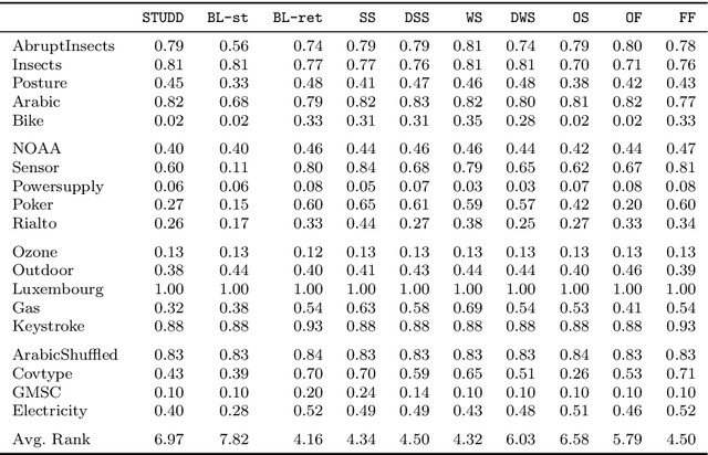 Figure 4 for STUDD: A Student-Teacher Method for Unsupervised Concept Drift Detection