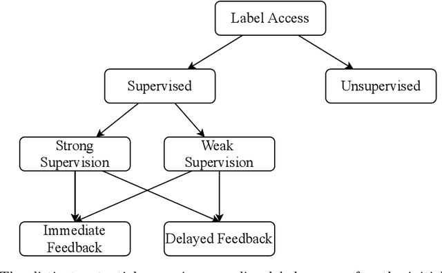 Figure 1 for STUDD: A Student-Teacher Method for Unsupervised Concept Drift Detection