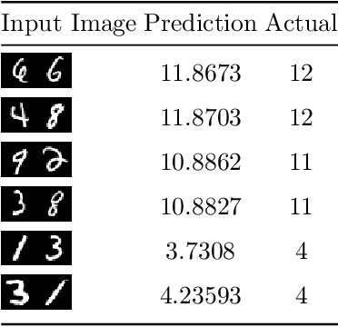 Figure 4 for Performing Arithmetic Using a Neural Network Trained on Digit Permutation Pairs