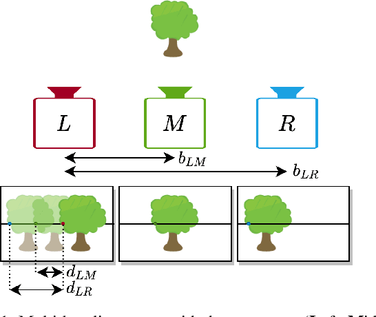 Figure 1 for TriStereoNet: A Trinocular Framework for Multi-baseline Disparity Estimation