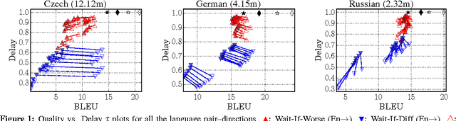 Figure 1 for Can neural machine translation do simultaneous translation?