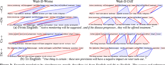 Figure 3 for Can neural machine translation do simultaneous translation?