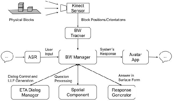 Figure 3 for A Spoken Dialogue System for Spatial Question Answering in a Physical Blocks World