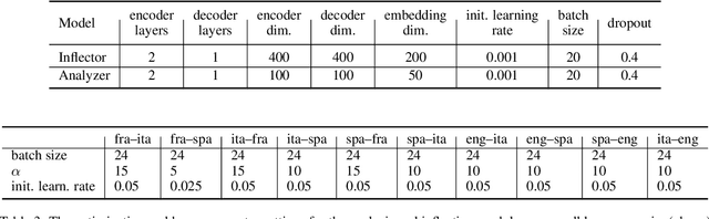 Figure 4 for Morphologically Aware Word-Level Translation