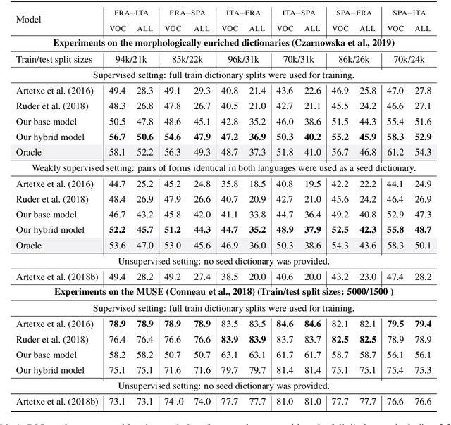 Figure 1 for Morphologically Aware Word-Level Translation