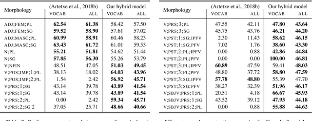 Figure 3 for Morphologically Aware Word-Level Translation