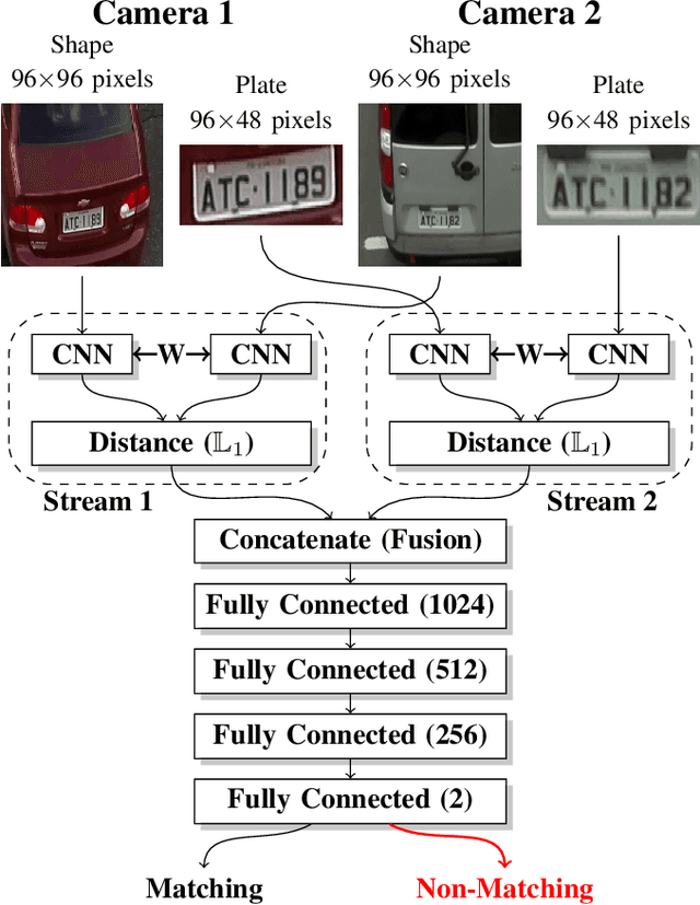 Figure 3 for A Two-Stream Siamese Neural Network for Vehicle Re-Identification by Using Non-Overlapping Cameras