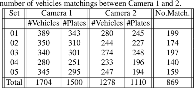 Figure 2 for A Two-Stream Siamese Neural Network for Vehicle Re-Identification by Using Non-Overlapping Cameras
