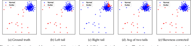 Figure 1 for ECOD: Unsupervised Outlier Detection Using Empirical Cumulative Distribution Functions